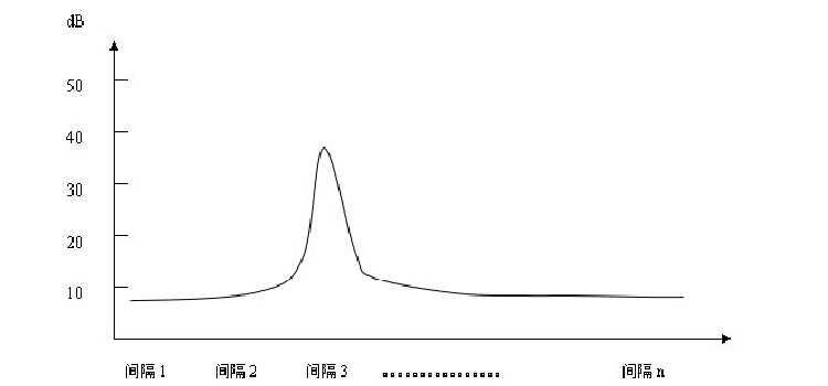 繪制曲線法的數據圖