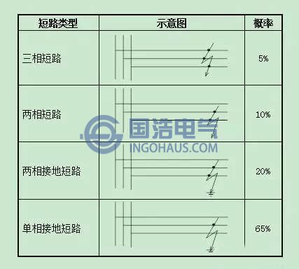 短路類(lèi)型
