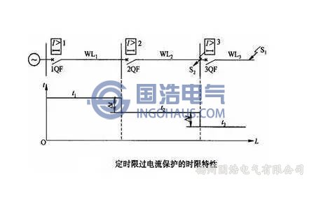 限時(shí)電流速斷保護(hù)