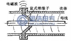 GIS內電磁波泄露特性分析