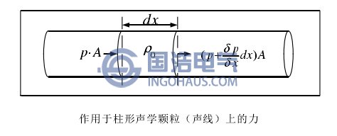 作用于柱形聲學顆粒(聲線)上的力