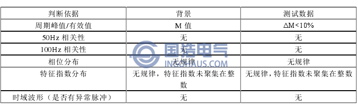 表1超聲波局部放電現象正常的判定標準
