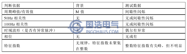 表4超聲波局部放電疑似缺陷的判定標準
