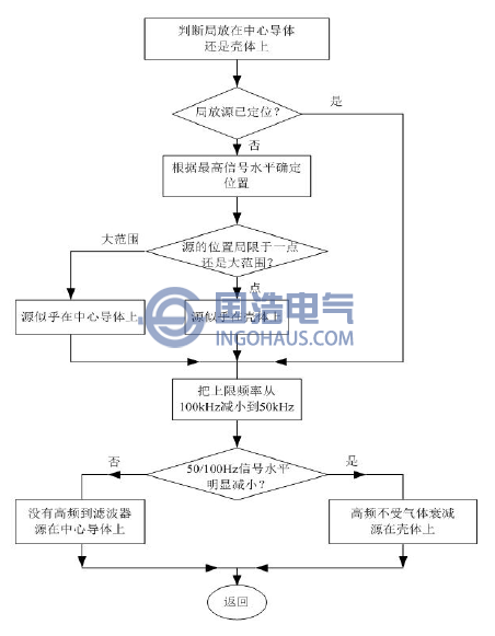 頻率定位技術的流程