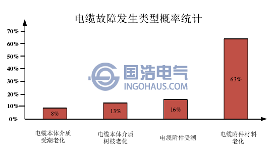 故障類型統計