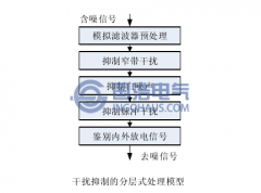 目前局部放電監測干擾抑制方法的主要問題