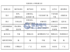 變壓器局放檢測及定位技術的現狀與發展