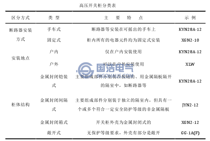 高壓開(kāi)關(guān)柜分類表