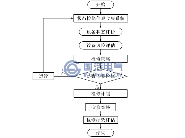 狀態檢修工作流程圖