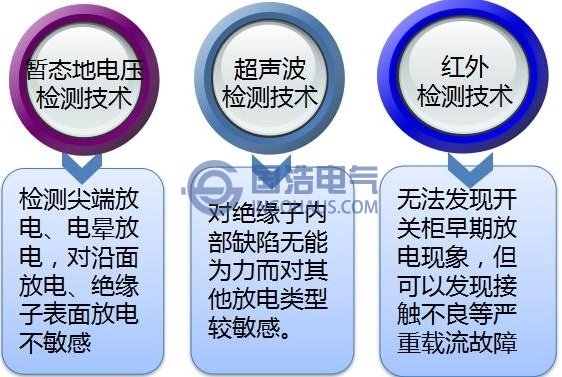 各類監測技術特點圖