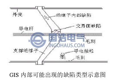 GIS內部可能出現的缺陷類型示意圖