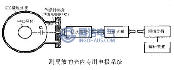 測局放的殼內專用電極系統