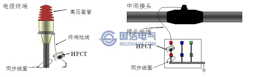 (a)高頻電流互感器卡在終端頭的地線上(b)高頻電流互感器在中問接頭的連接方法