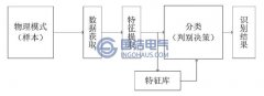 電纜局部放電檢測識別方法研究現狀