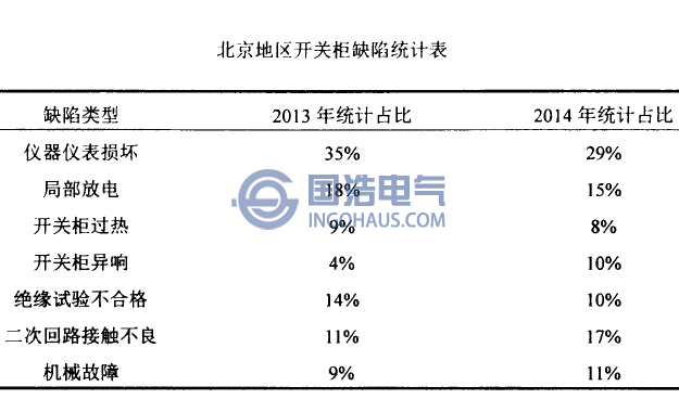北京地區開關柜缺陷統計表