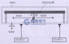 暫態地電壓檢測法簡介