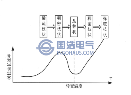 電樹枝形狀隨電壓的變化規律