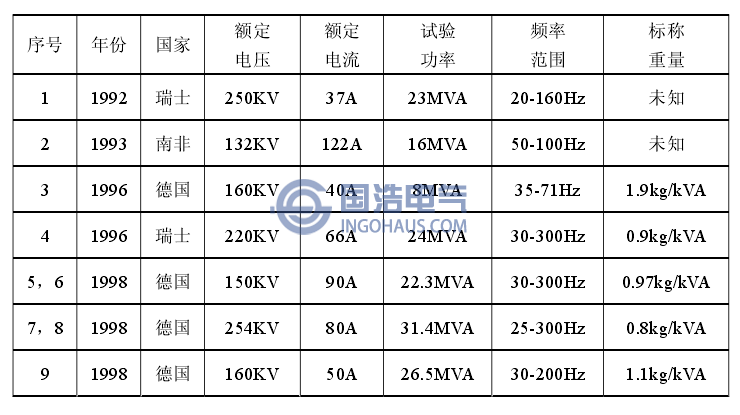 國(guó)外部分用于高壓電纜現(xiàn)場(chǎng)試驗(yàn)的ACRF系統(tǒng)