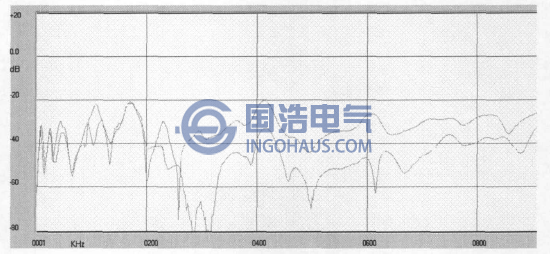 分接開關檔位對變壓器繞組頻響曲線的影響