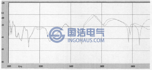 變壓器鐵芯接地狀態對繞組頻響曲線的影響