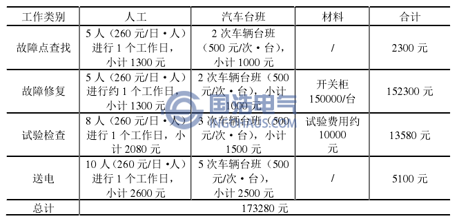 修復故障平均需要組織的人力物力費用清單